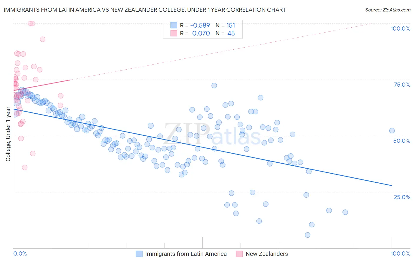 Immigrants from Latin America vs New Zealander College, Under 1 year