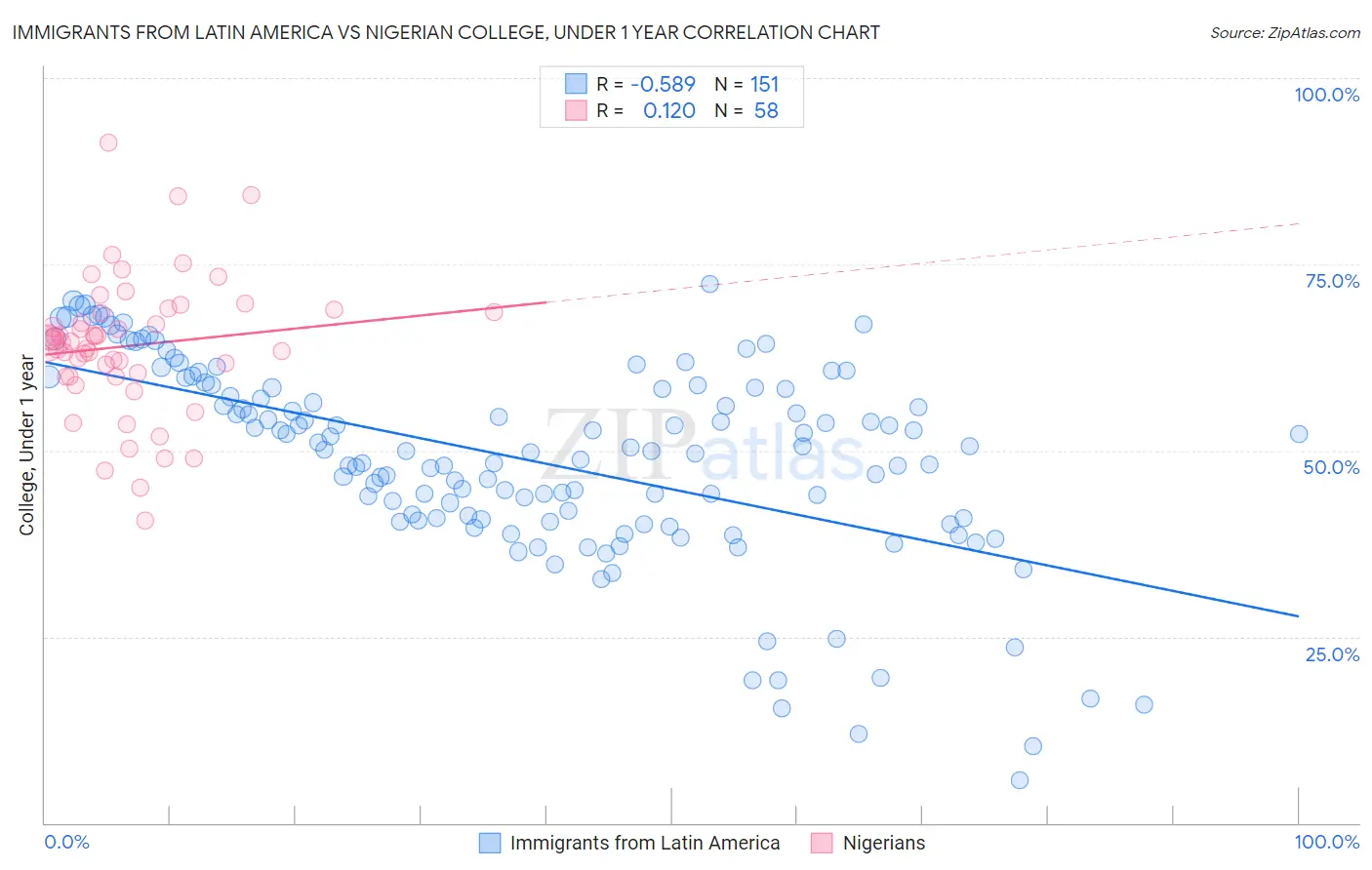 Immigrants from Latin America vs Nigerian College, Under 1 year