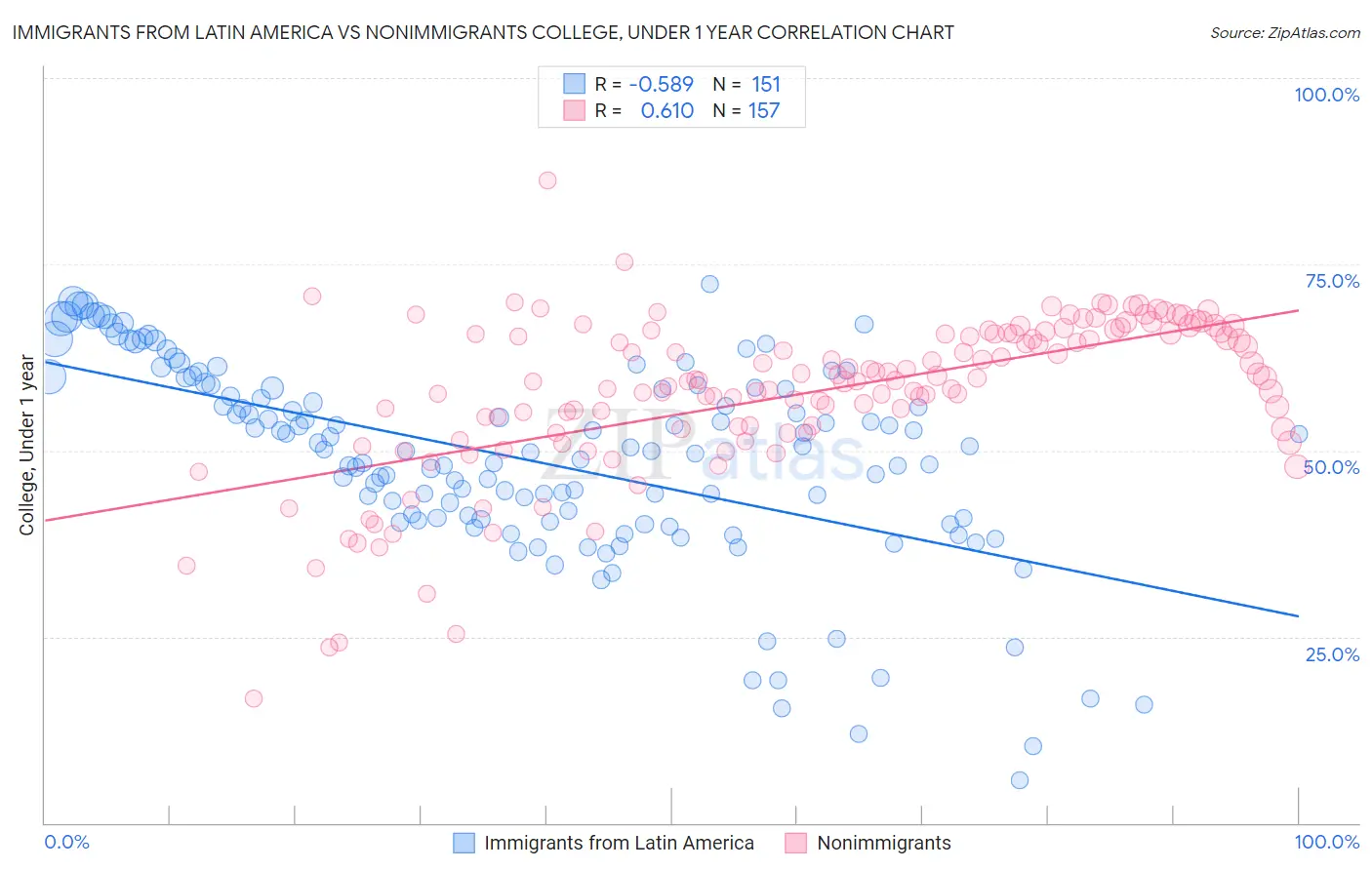 Immigrants from Latin America vs Nonimmigrants College, Under 1 year