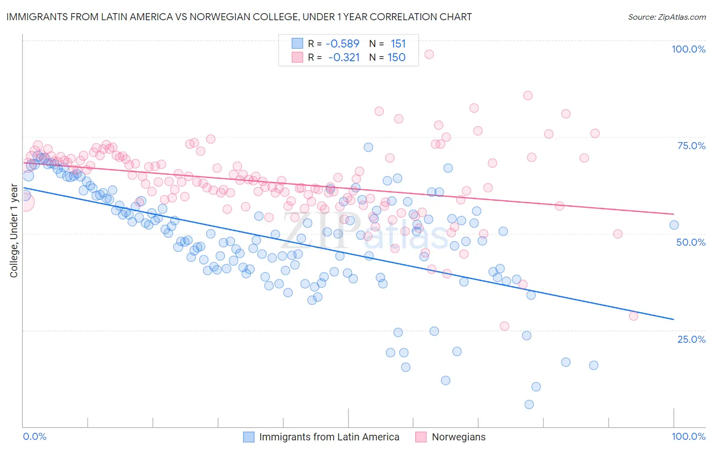 Immigrants from Latin America vs Norwegian College, Under 1 year
