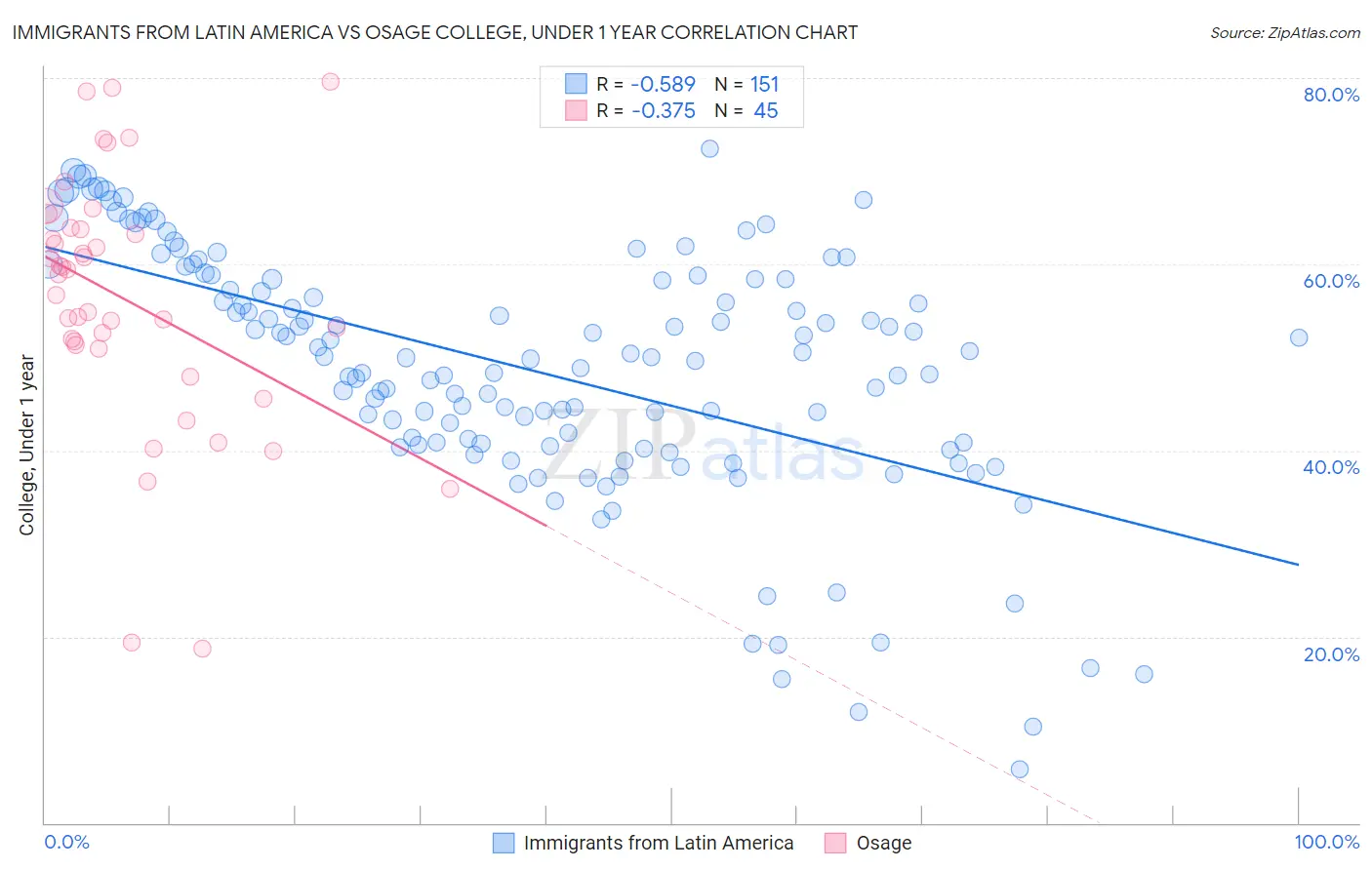 Immigrants from Latin America vs Osage College, Under 1 year