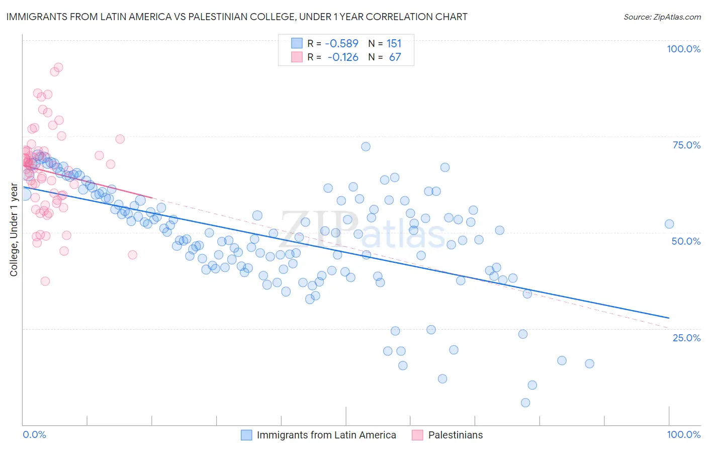 Immigrants from Latin America vs Palestinian College, Under 1 year