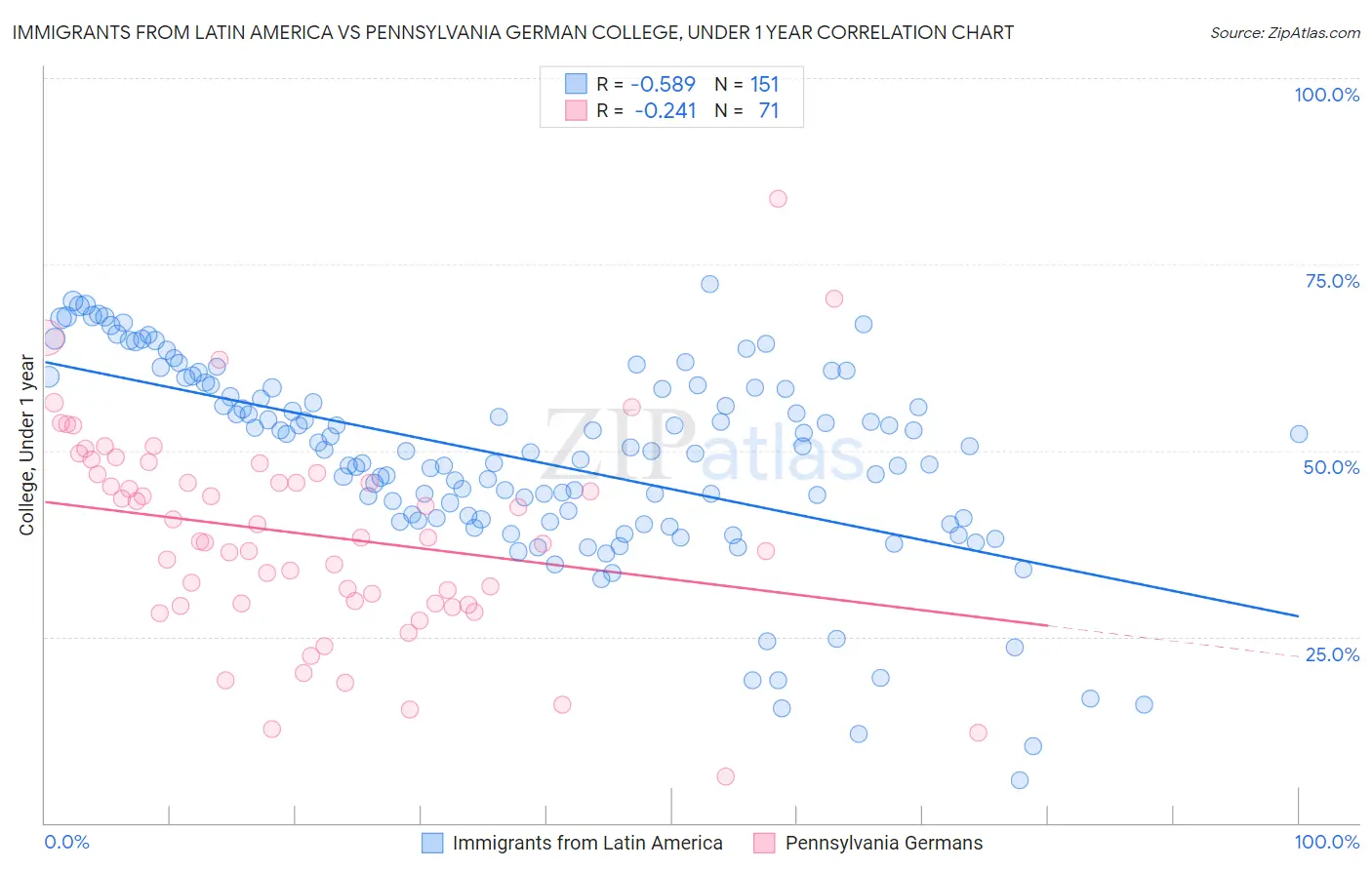 Immigrants from Latin America vs Pennsylvania German College, Under 1 year