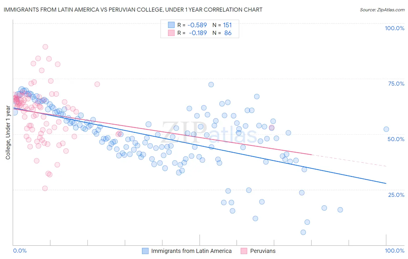 Immigrants from Latin America vs Peruvian College, Under 1 year