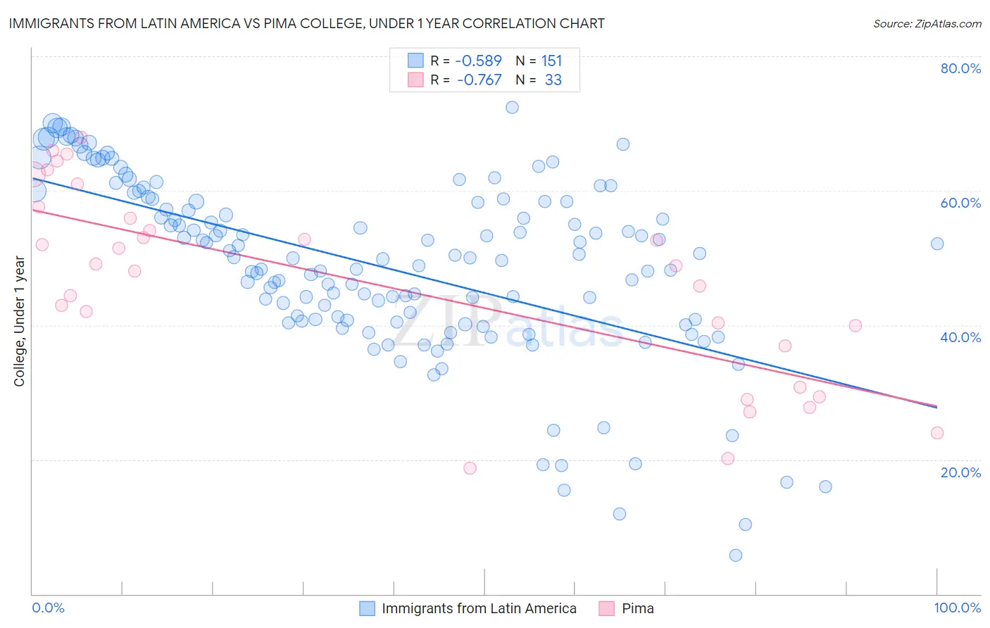 Immigrants from Latin America vs Pima College, Under 1 year