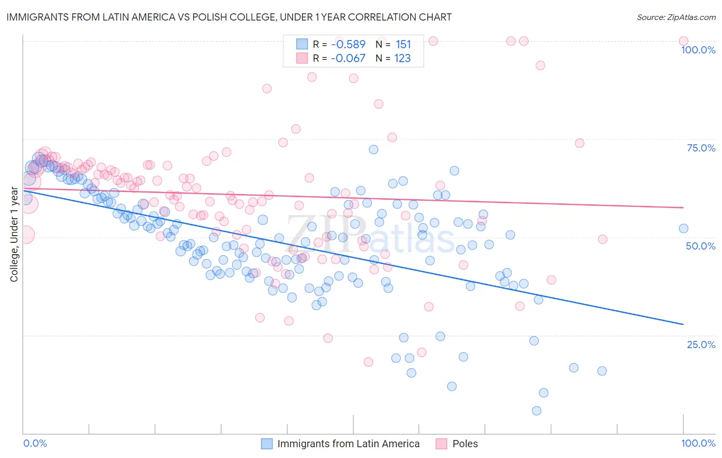 Immigrants from Latin America vs Polish College, Under 1 year