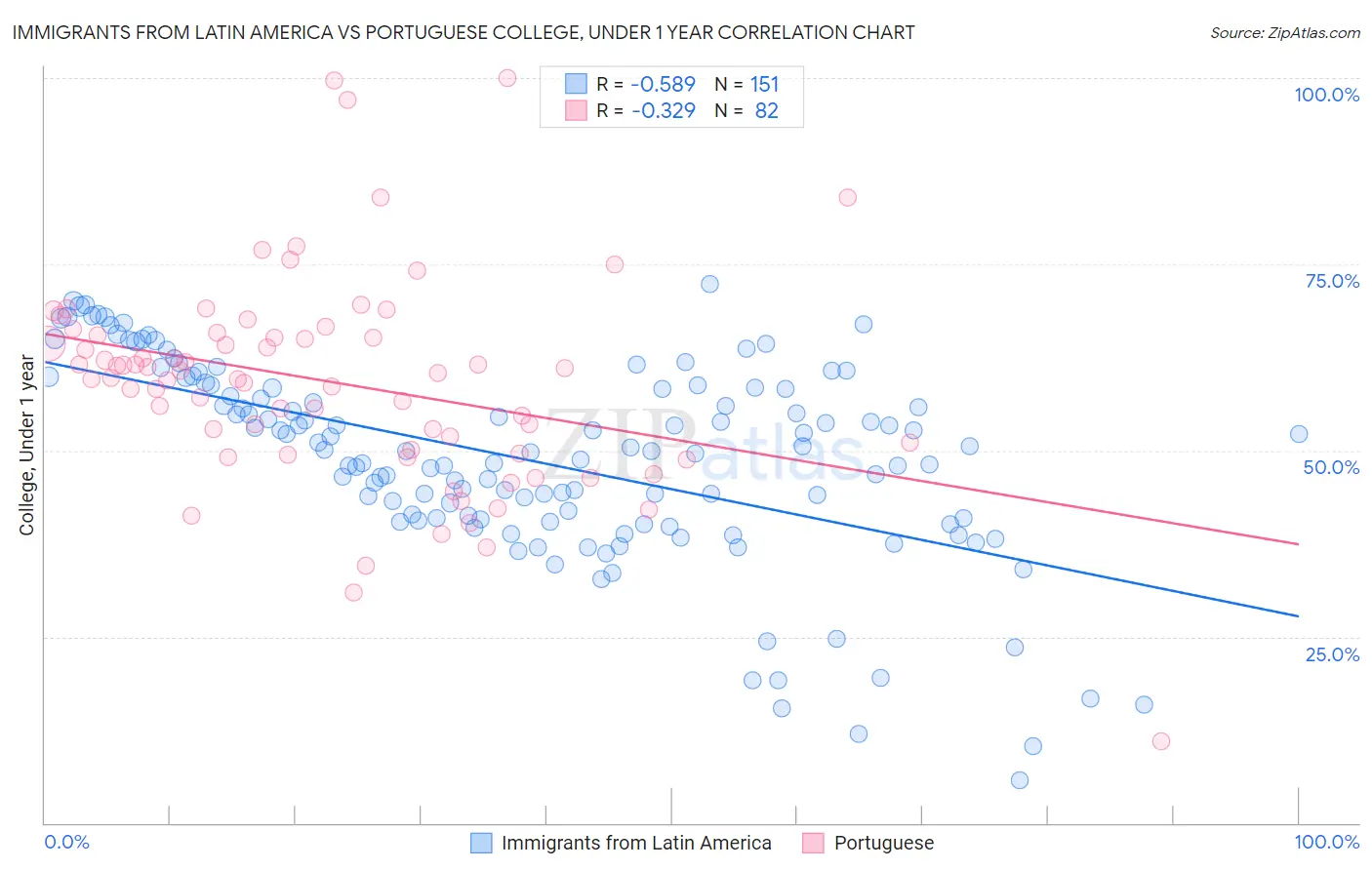 Immigrants from Latin America vs Portuguese College, Under 1 year