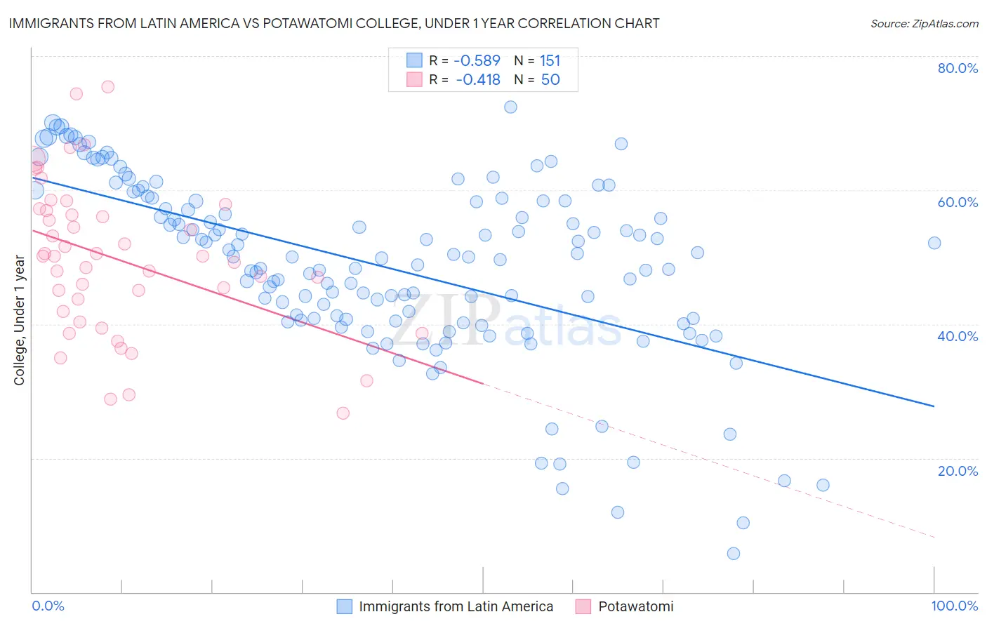 Immigrants from Latin America vs Potawatomi College, Under 1 year