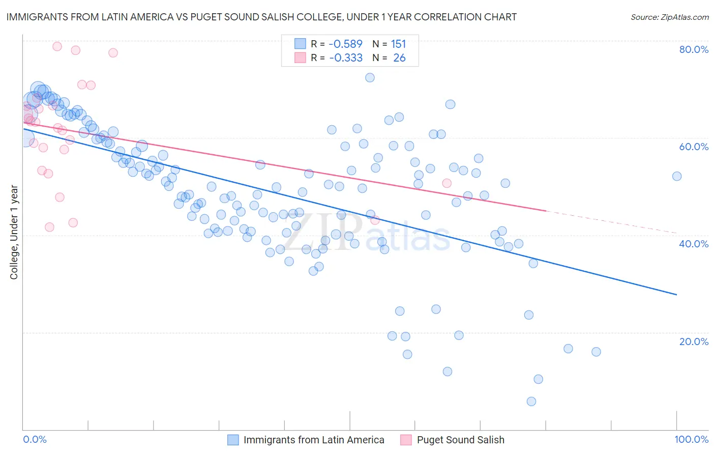 Immigrants from Latin America vs Puget Sound Salish College, Under 1 year