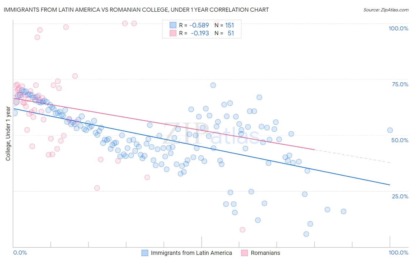 Immigrants from Latin America vs Romanian College, Under 1 year