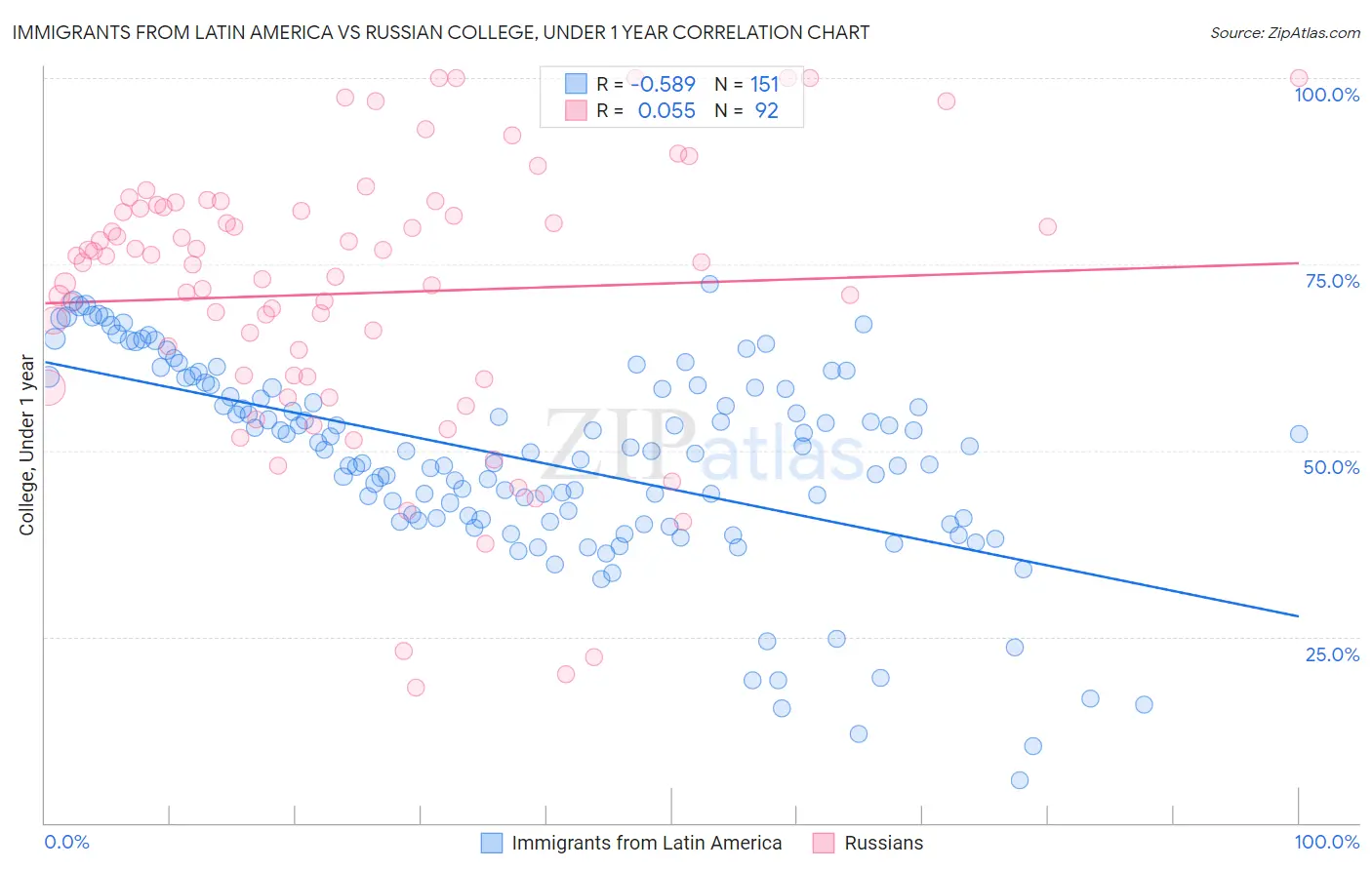 Immigrants from Latin America vs Russian College, Under 1 year