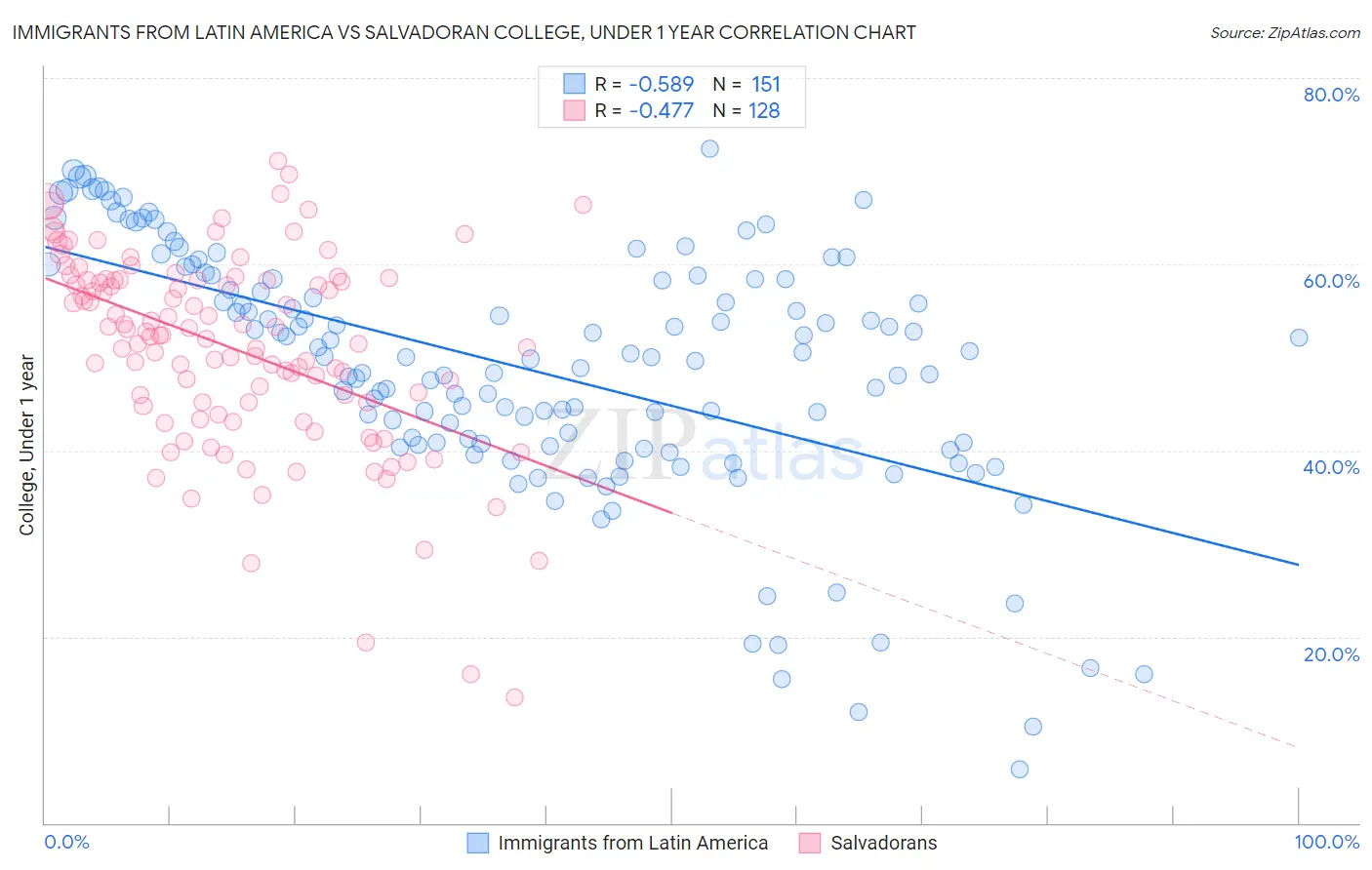 Immigrants from Latin America vs Salvadoran College, Under 1 year