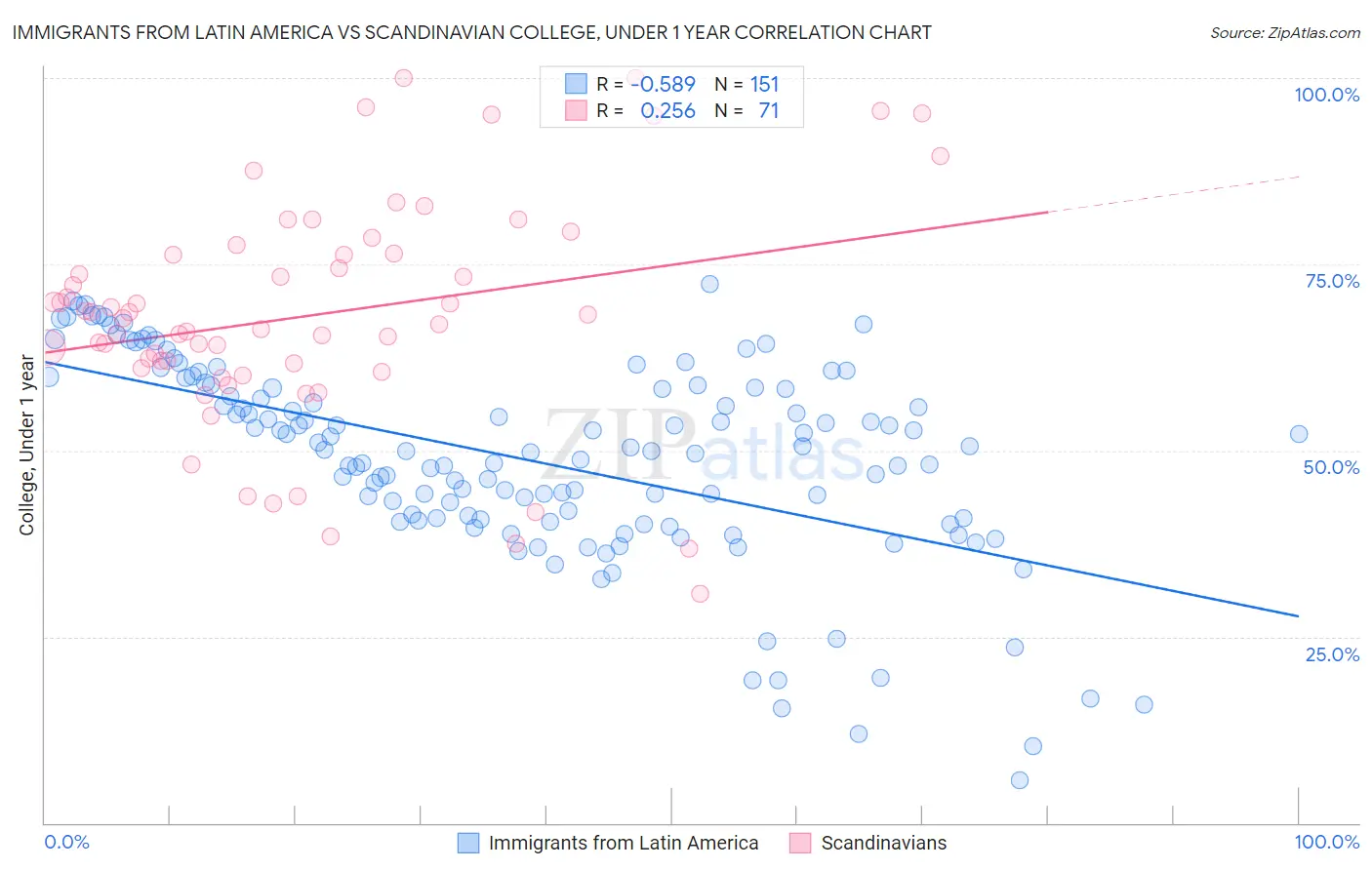 Immigrants from Latin America vs Scandinavian College, Under 1 year