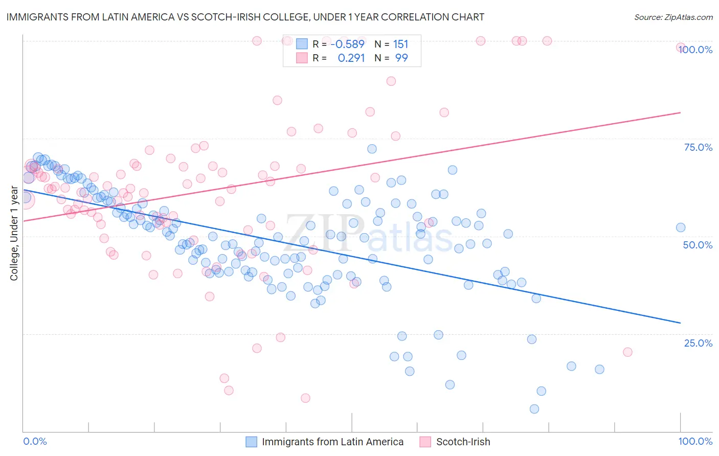 Immigrants from Latin America vs Scotch-Irish College, Under 1 year