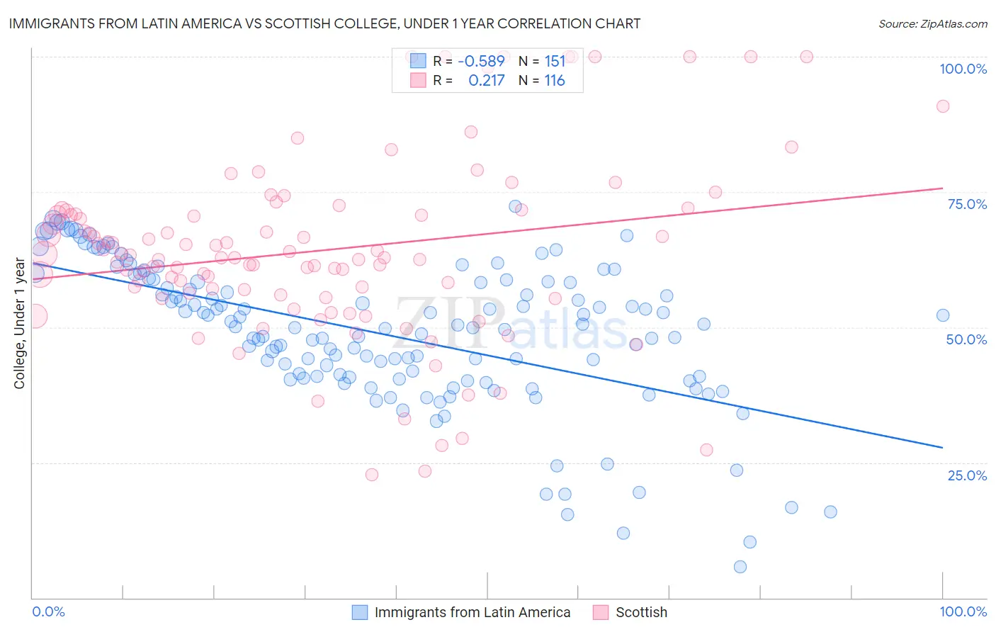 Immigrants from Latin America vs Scottish College, Under 1 year