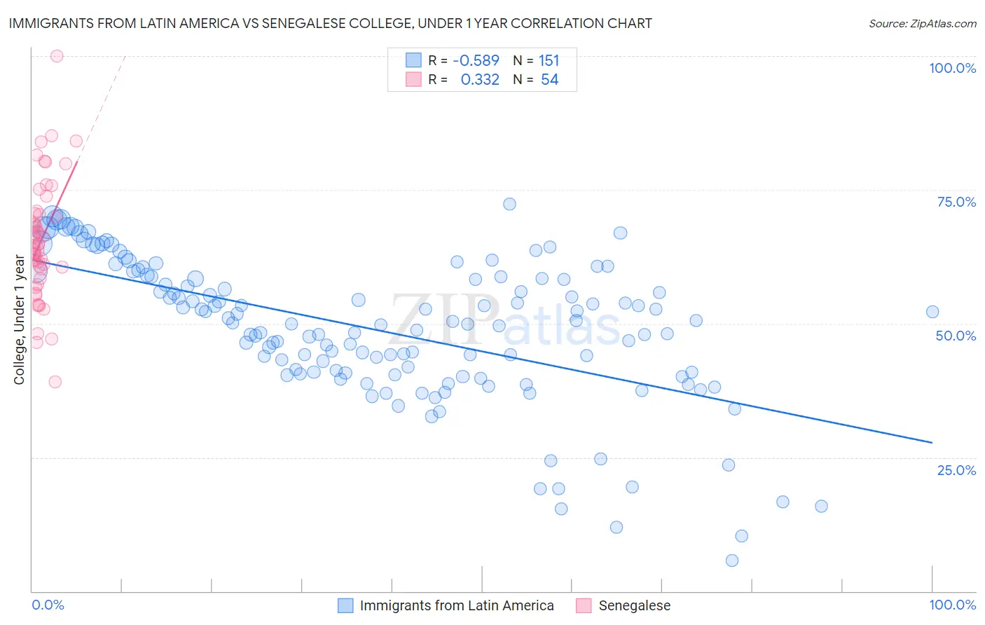 Immigrants from Latin America vs Senegalese College, Under 1 year