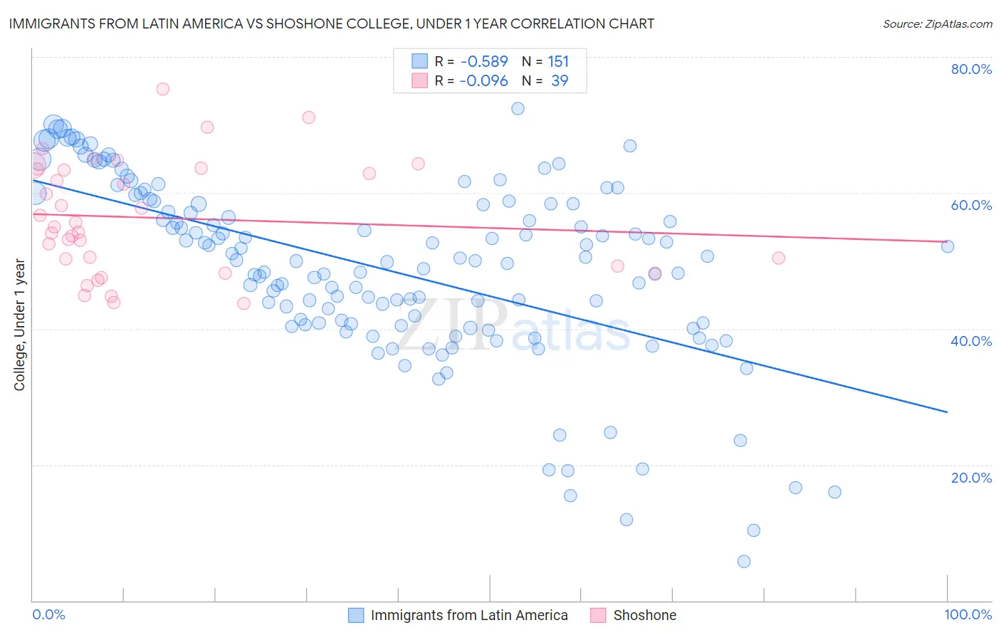 Immigrants from Latin America vs Shoshone College, Under 1 year