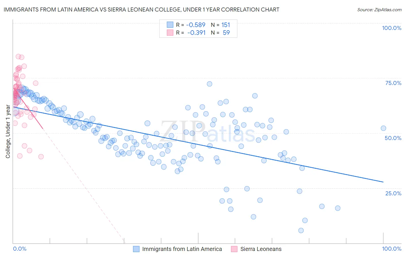 Immigrants from Latin America vs Sierra Leonean College, Under 1 year