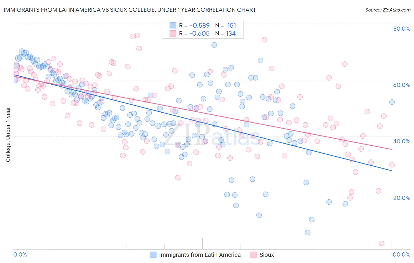 Immigrants from Latin America vs Sioux College, Under 1 year