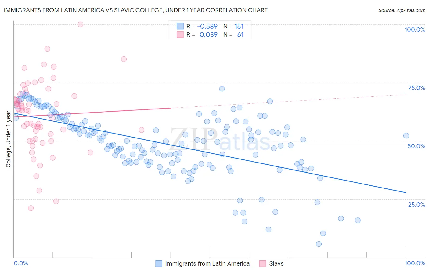 Immigrants from Latin America vs Slavic College, Under 1 year