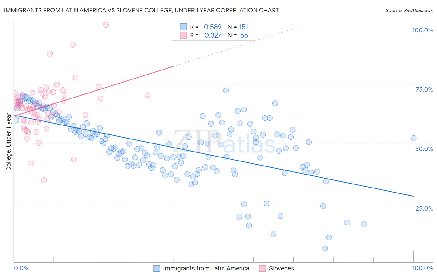 Immigrants from Latin America vs Slovene College, Under 1 year