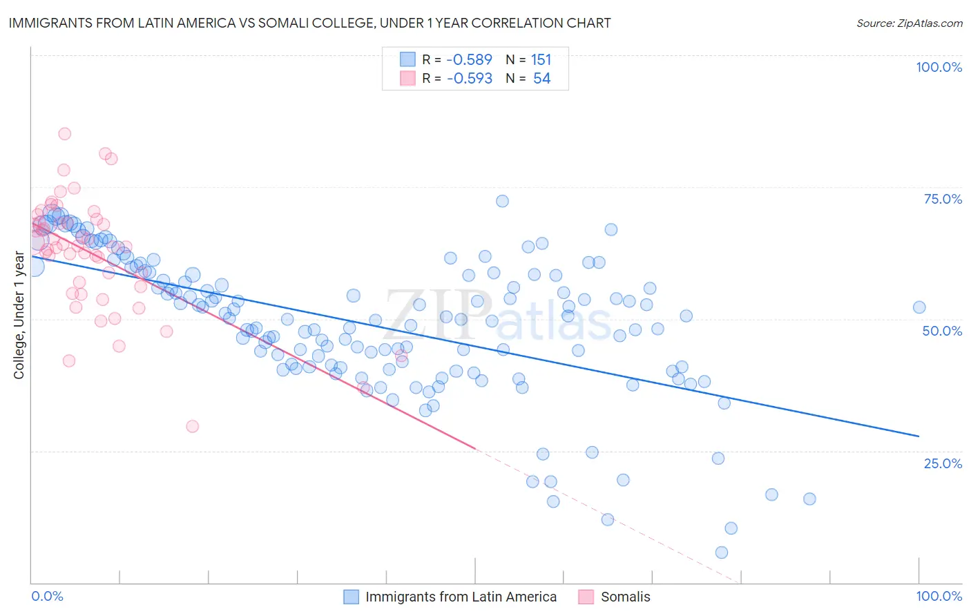 Immigrants from Latin America vs Somali College, Under 1 year