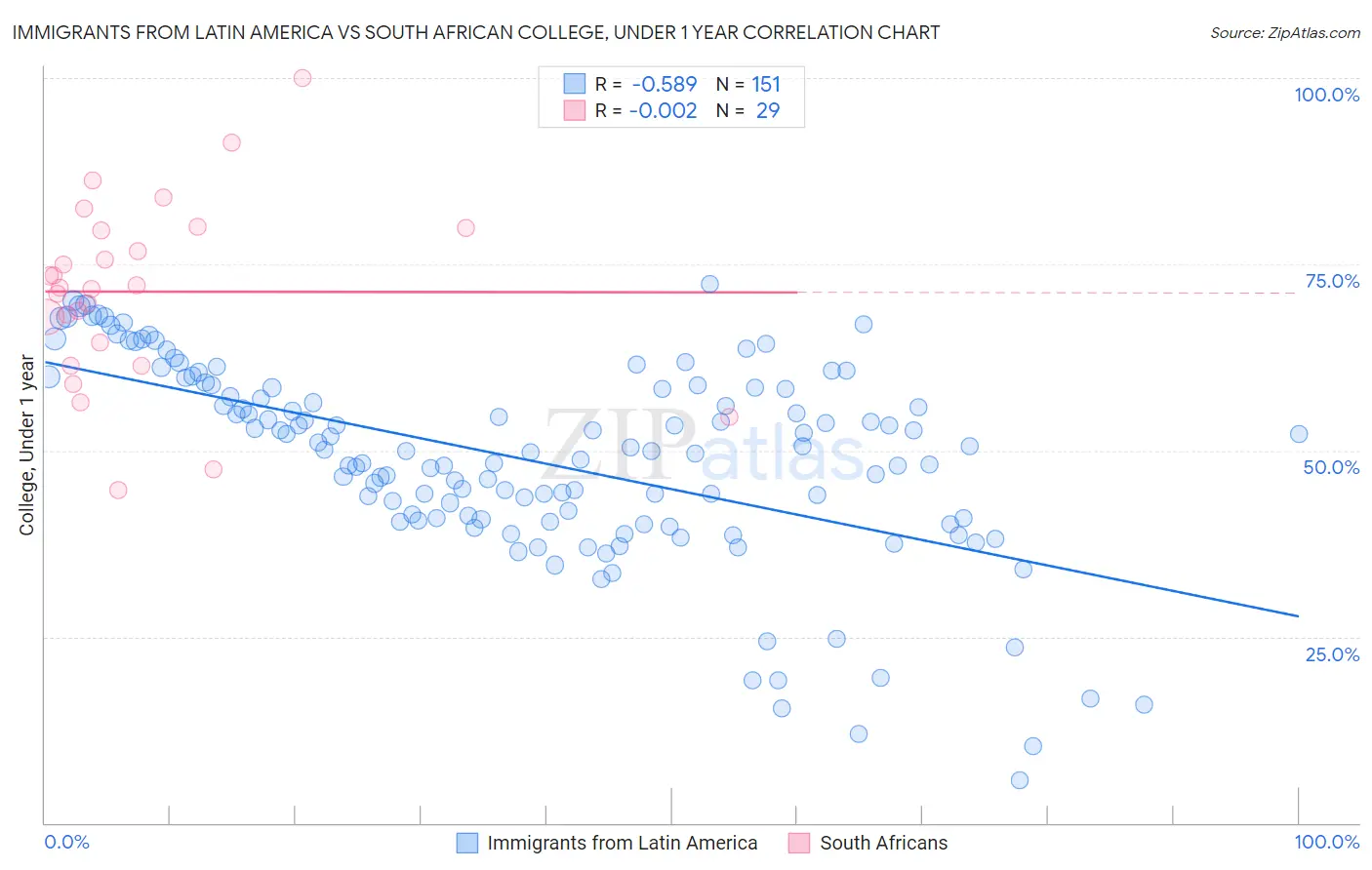 Immigrants from Latin America vs South African College, Under 1 year