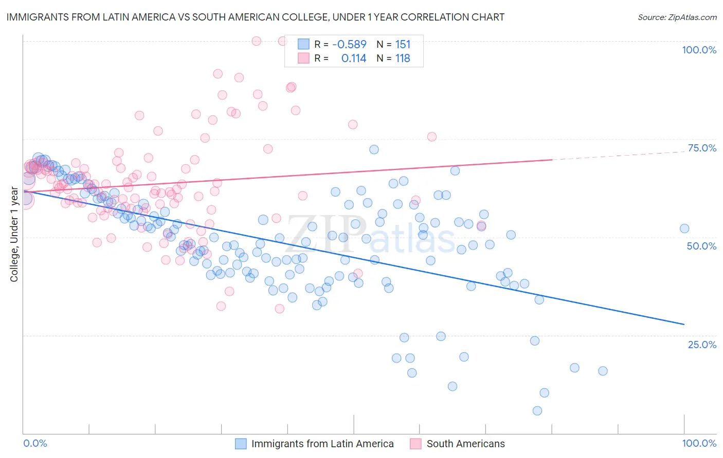 Immigrants from Latin America vs South American College, Under 1 year