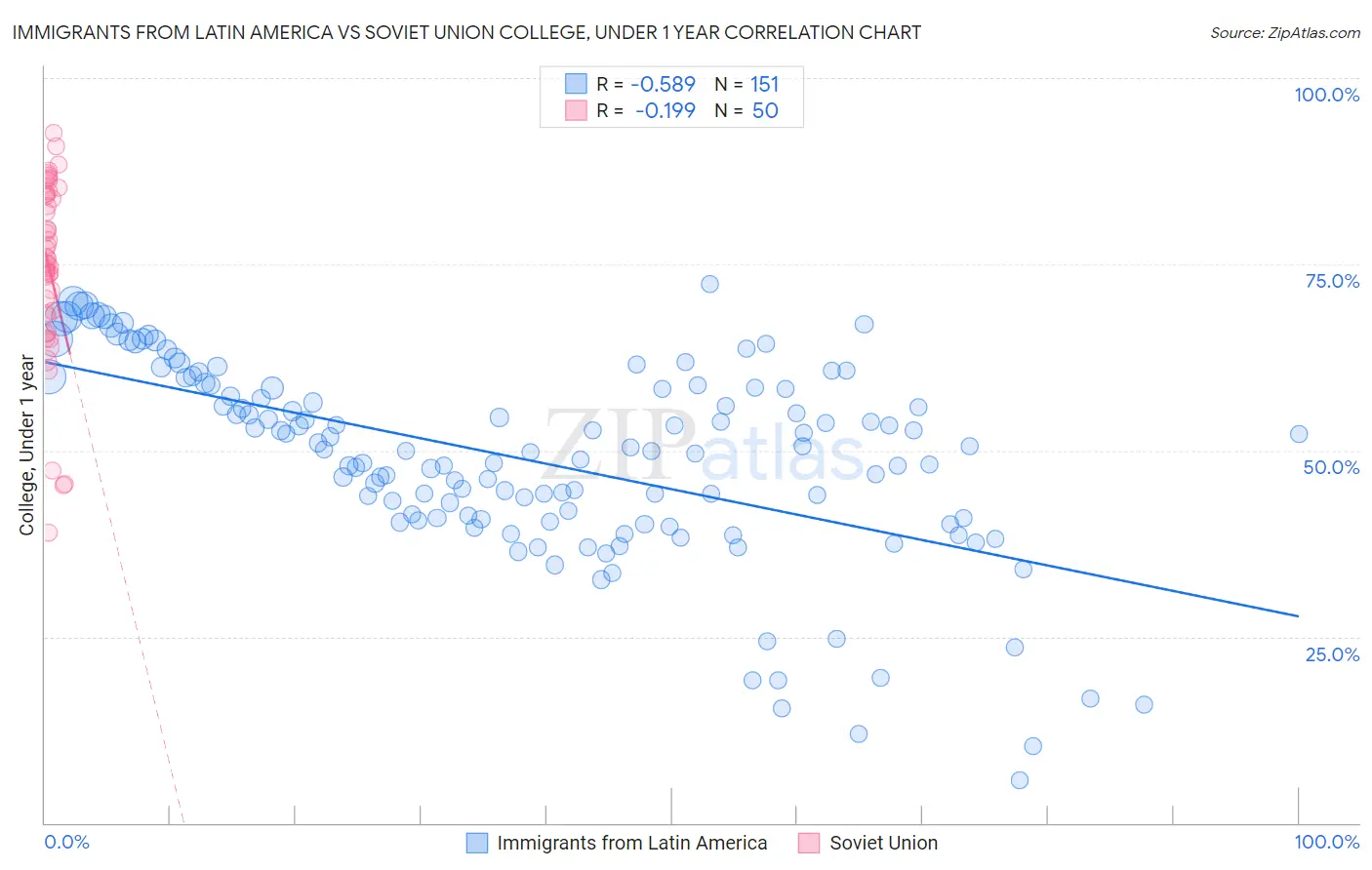 Immigrants from Latin America vs Soviet Union College, Under 1 year