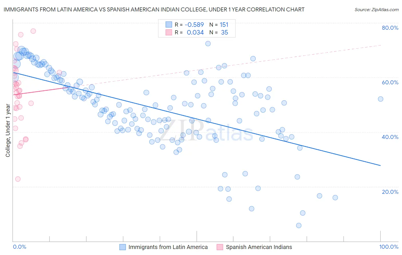 Immigrants from Latin America vs Spanish American Indian College, Under 1 year