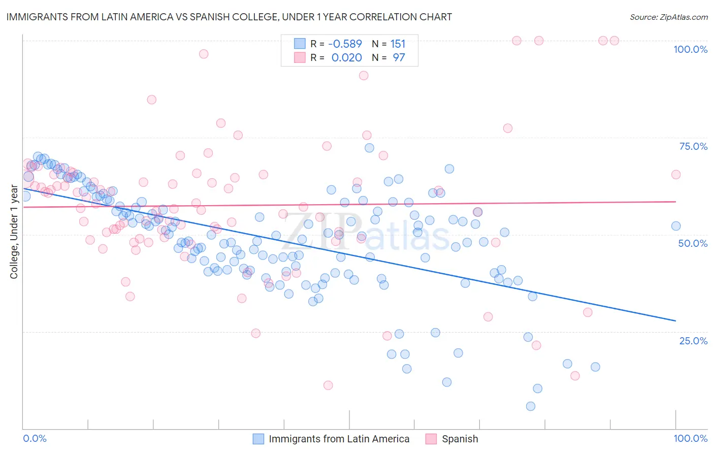 Immigrants from Latin America vs Spanish College, Under 1 year