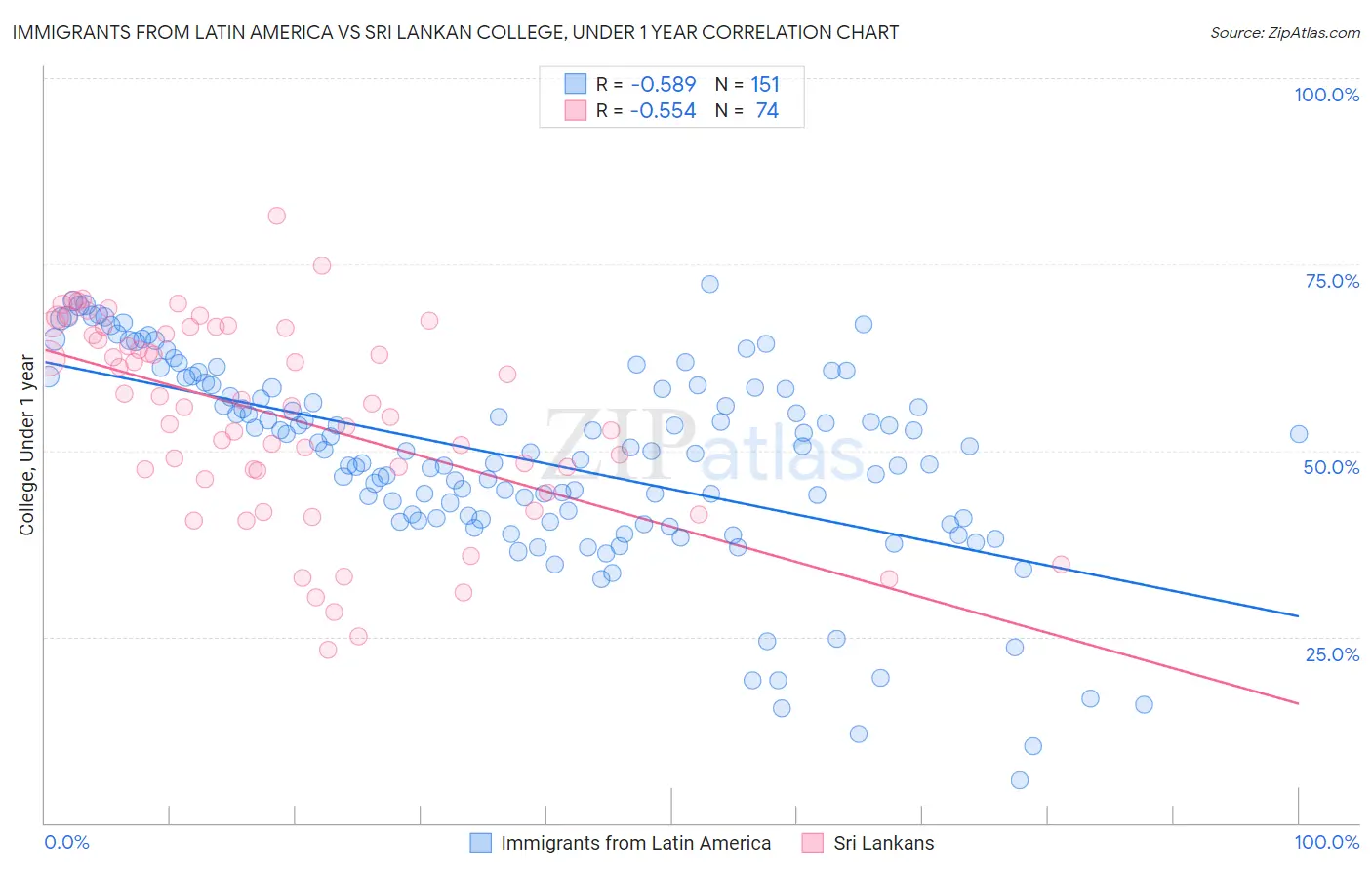 Immigrants from Latin America vs Sri Lankan College, Under 1 year