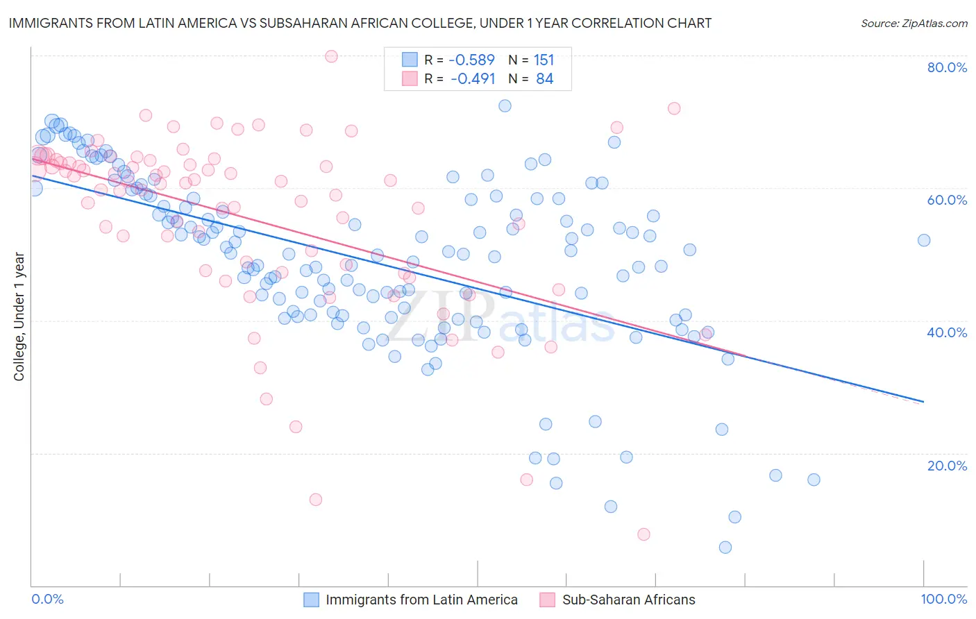 Immigrants from Latin America vs Subsaharan African College, Under 1 year