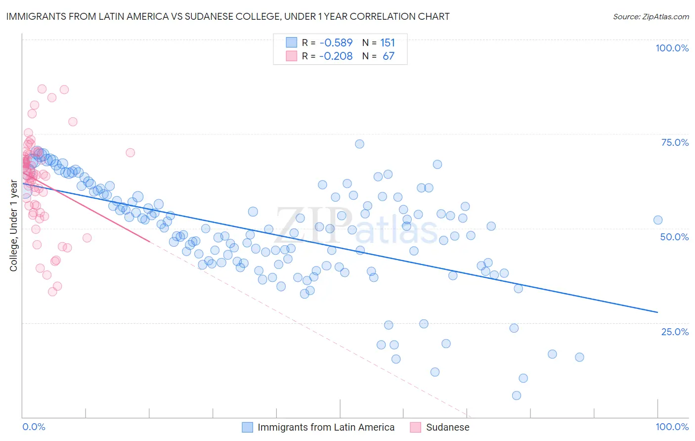 Immigrants from Latin America vs Sudanese College, Under 1 year