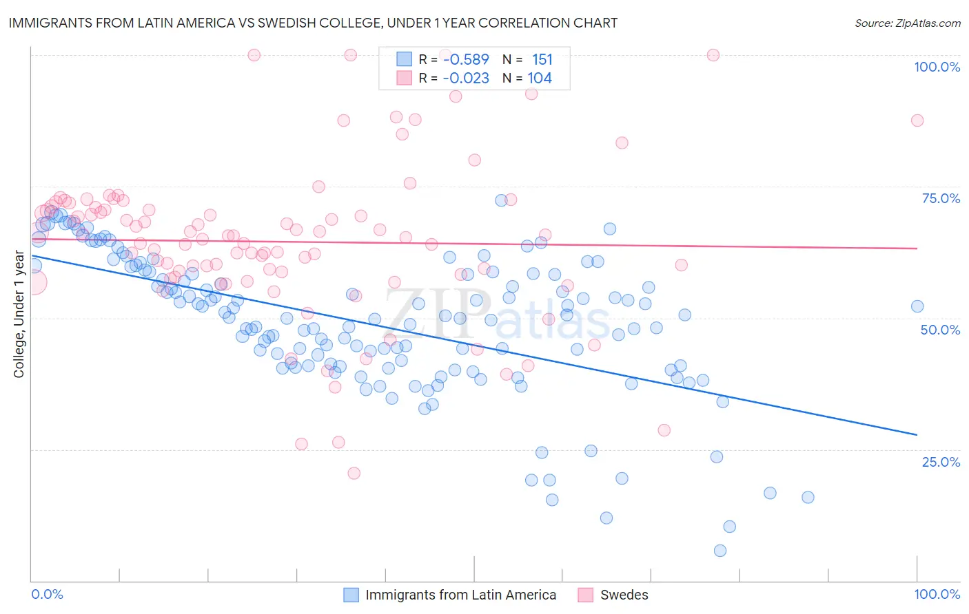 Immigrants from Latin America vs Swedish College, Under 1 year