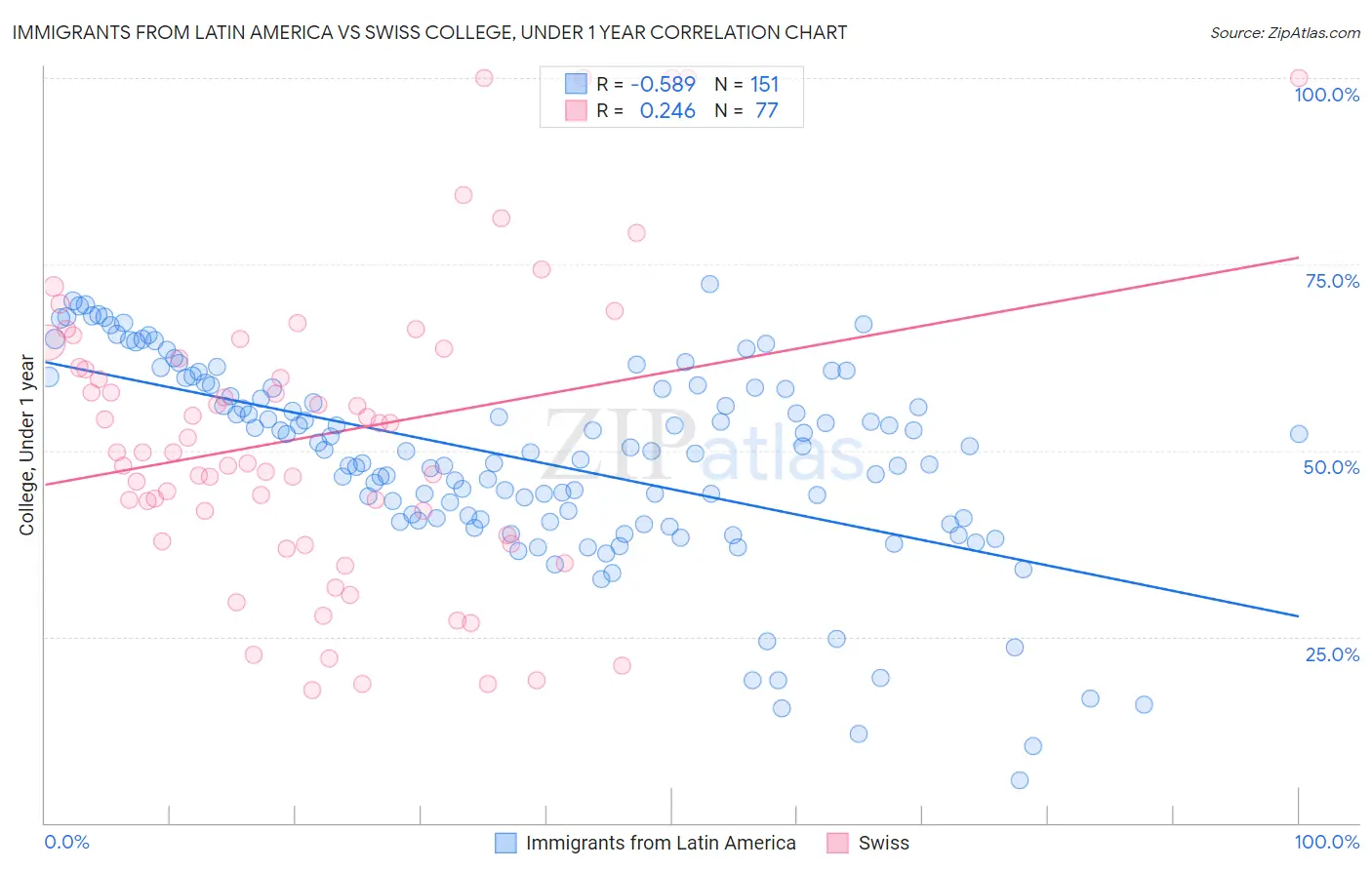 Immigrants from Latin America vs Swiss College, Under 1 year