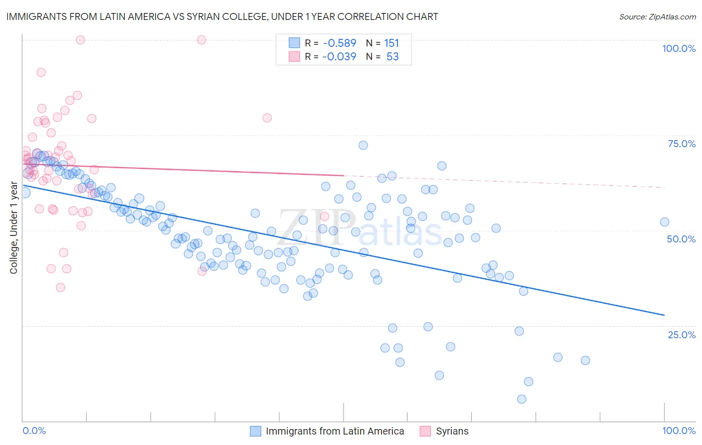 Immigrants from Latin America vs Syrian College, Under 1 year