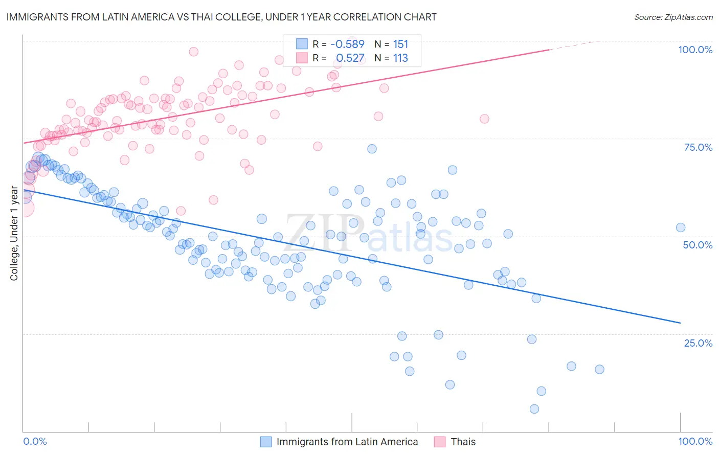 Immigrants from Latin America vs Thai College, Under 1 year