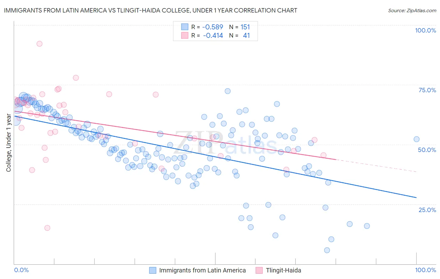 Immigrants from Latin America vs Tlingit-Haida College, Under 1 year