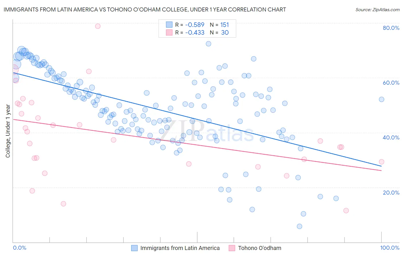 Immigrants from Latin America vs Tohono O'odham College, Under 1 year