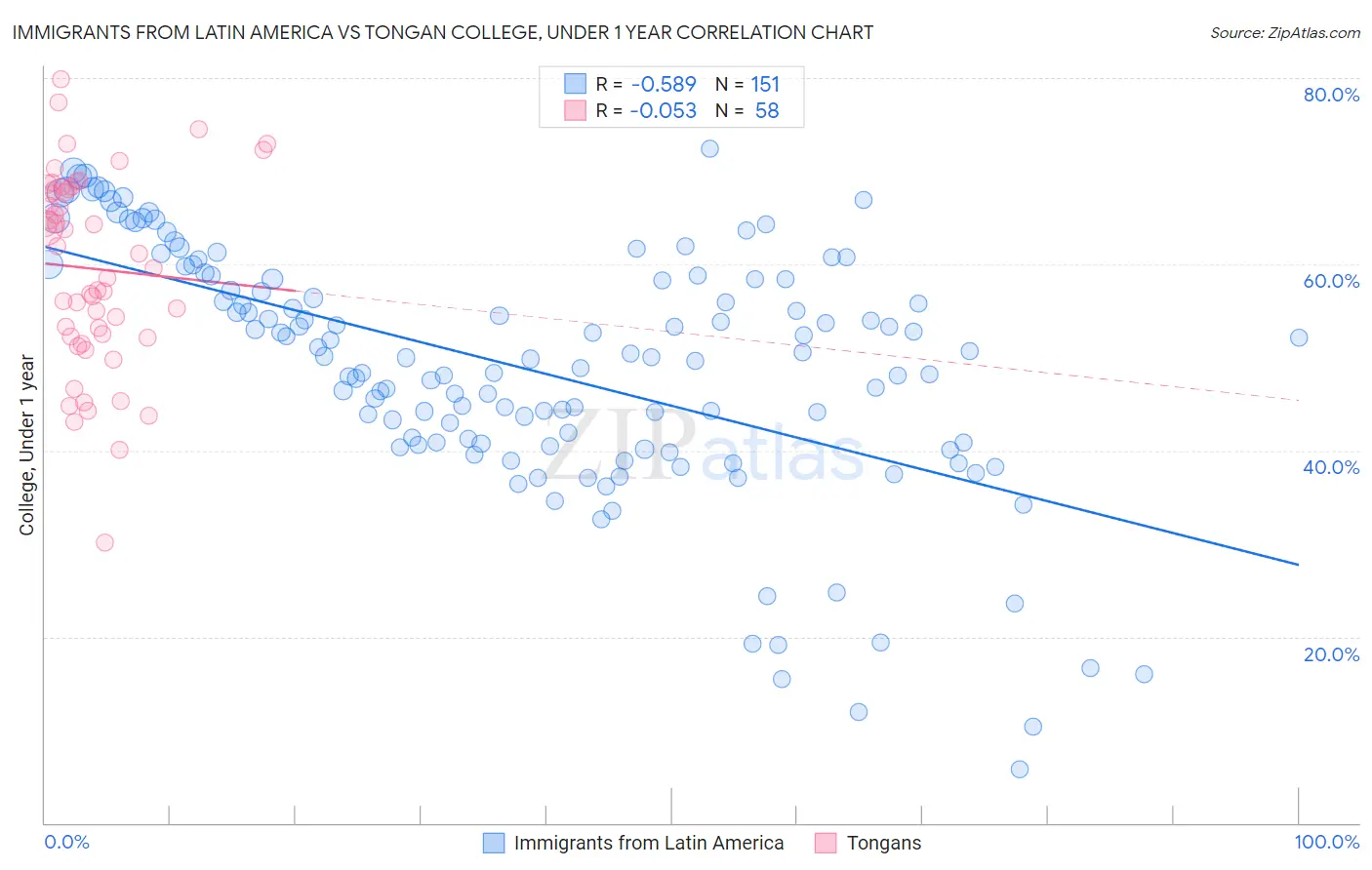Immigrants from Latin America vs Tongan College, Under 1 year
