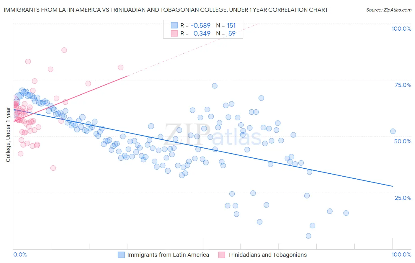 Immigrants from Latin America vs Trinidadian and Tobagonian College, Under 1 year
