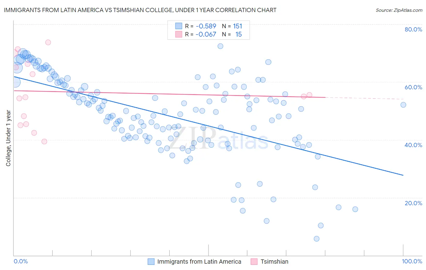 Immigrants from Latin America vs Tsimshian College, Under 1 year