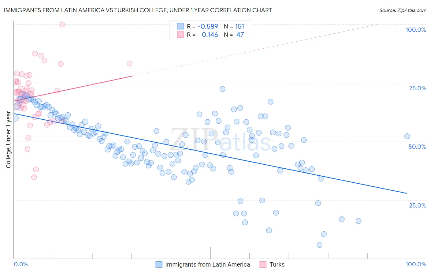 Immigrants from Latin America vs Turkish College, Under 1 year