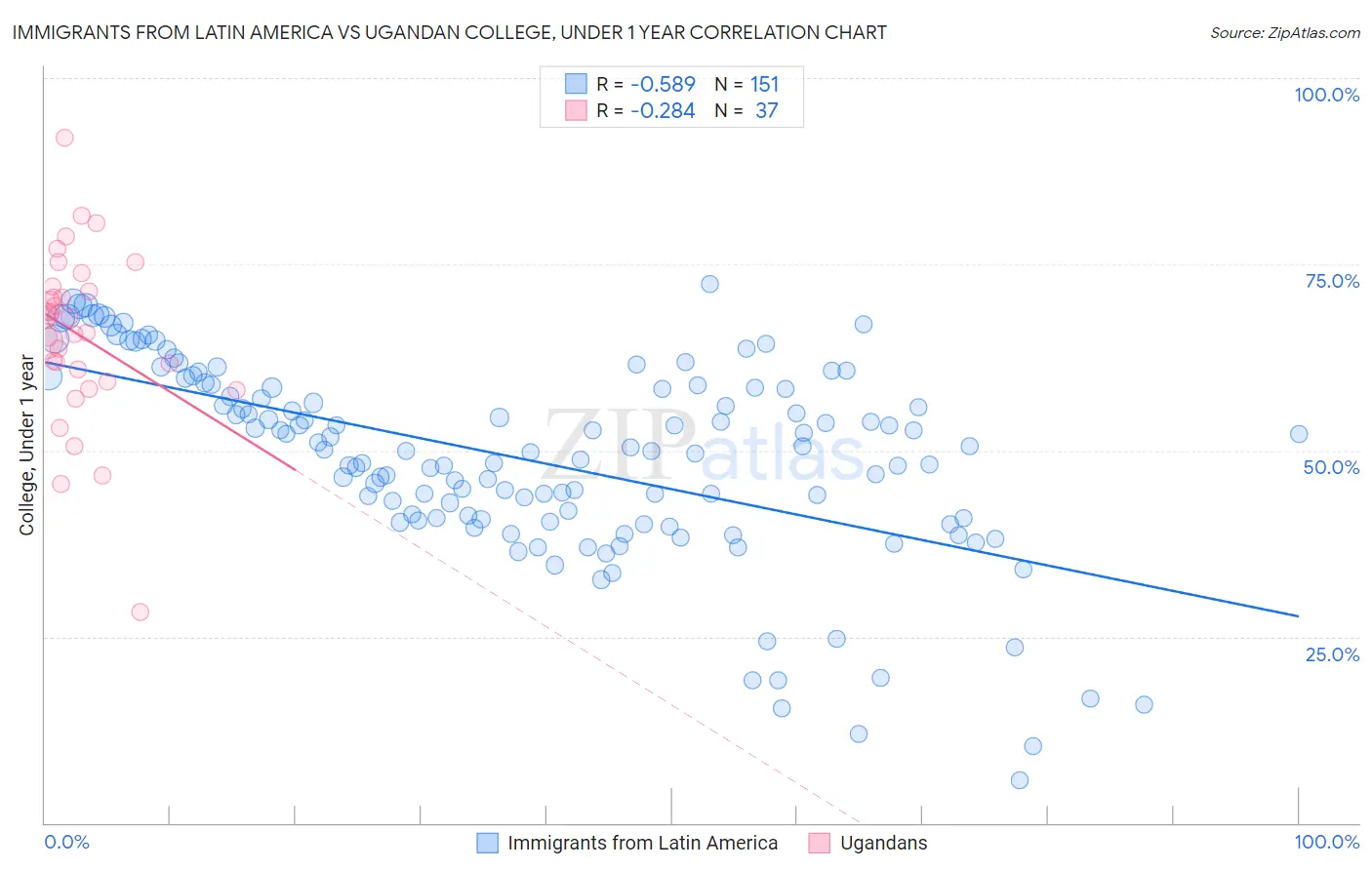 Immigrants from Latin America vs Ugandan College, Under 1 year