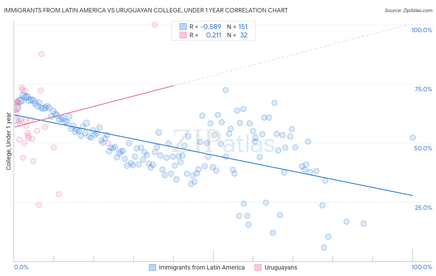 Immigrants from Latin America vs Uruguayan College, Under 1 year
