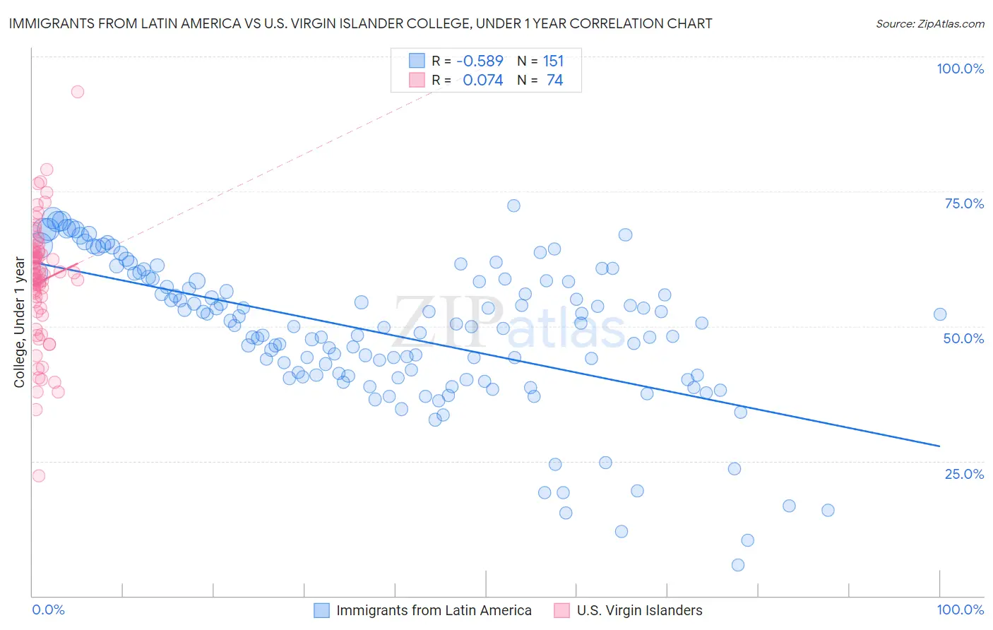 Immigrants from Latin America vs U.S. Virgin Islander College, Under 1 year