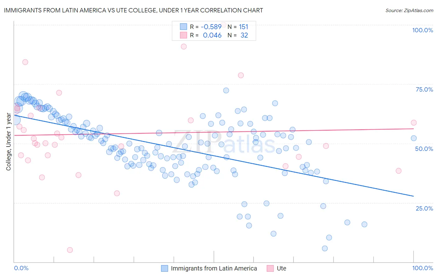 Immigrants from Latin America vs Ute College, Under 1 year