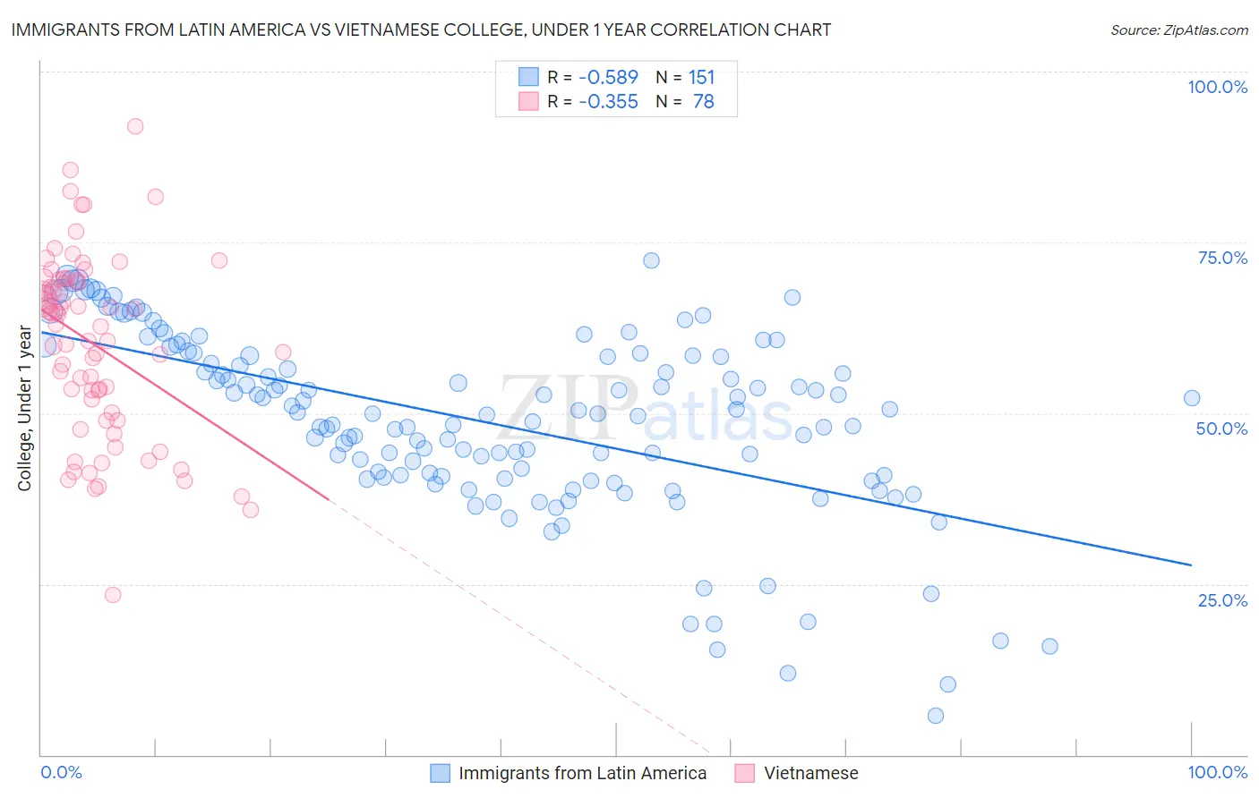 Immigrants from Latin America vs Vietnamese College, Under 1 year