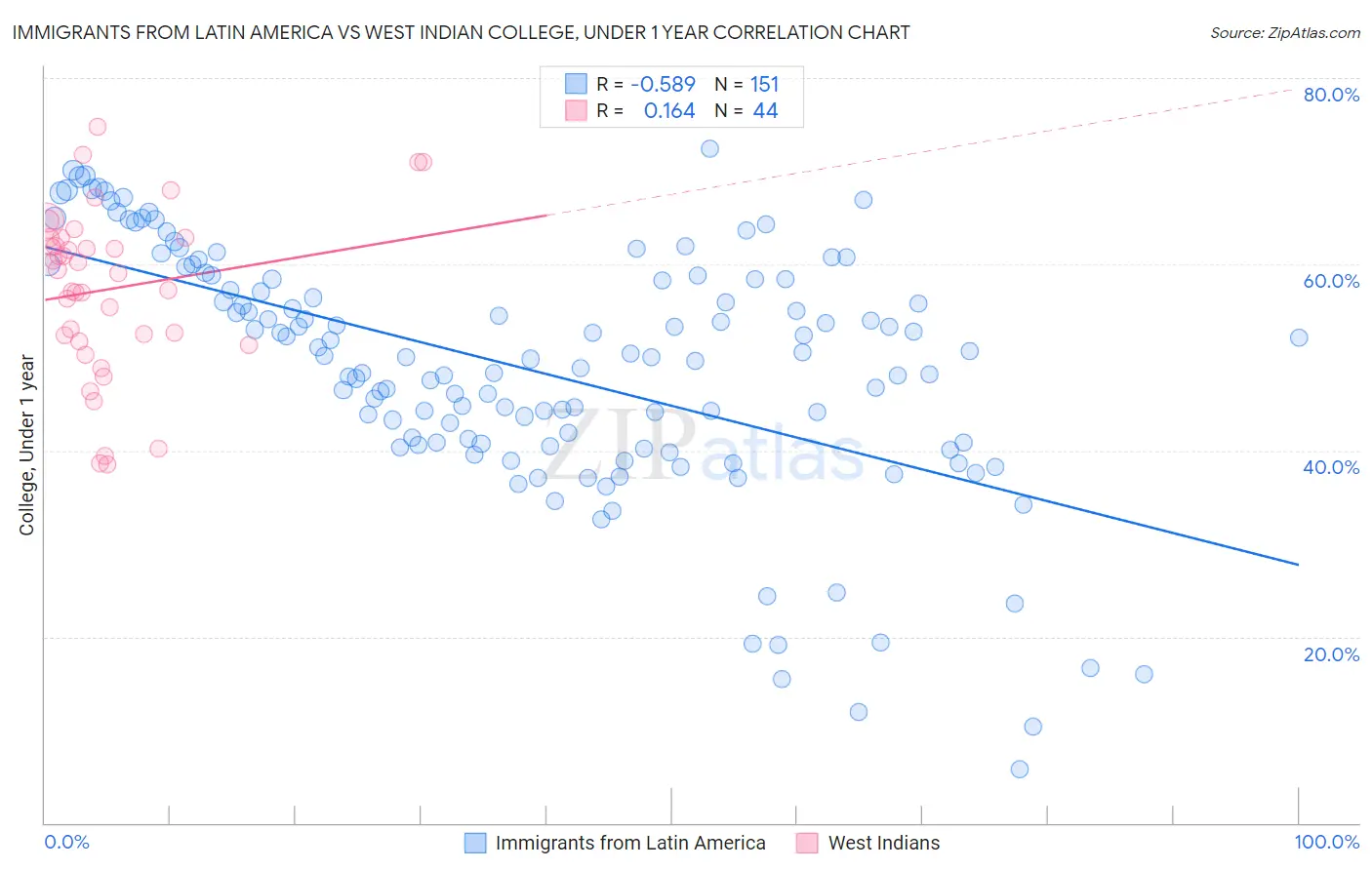 Immigrants from Latin America vs West Indian College, Under 1 year